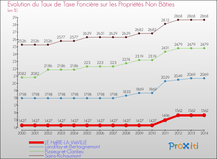 Evolution du taux de la taxe foncière sur les immeubles et terrains non batis pour LE HéRIE-LA-VIéVILLE et les communes proches de 2000 à 2014 Comparaison des taux de la taxe foncière sur les immeubles et terrains non batis pour LE HéRIE-LA-VIéVILLE et les communes voisines de 2000 à 2014