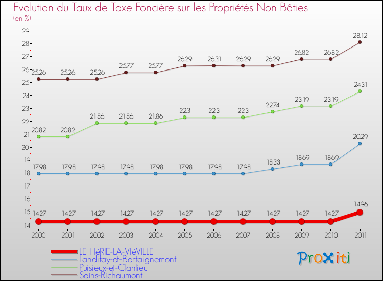 Evolution du taux de la taxe foncière sur les immeubles et terrains non batis pour LE HéRIE-LA-VIéVILLE et les communes proches Comparaison des taux de la taxe foncière sur les immeubles et terrains non batis pour LE HéRIE-LA-VIéVILLE et les communes voisines