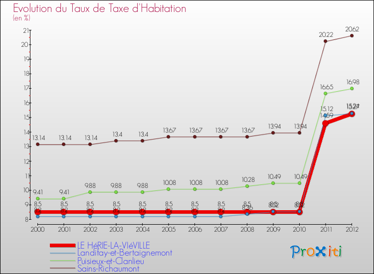 Evolution du taux de la taxe d'habitation pour LE HéRIE-LA-VIéVILLE et les communes proches Comparaison des taux de la taxe d'habitation pour LE HéRIE-LA-VIéVILLE et les communes voisines