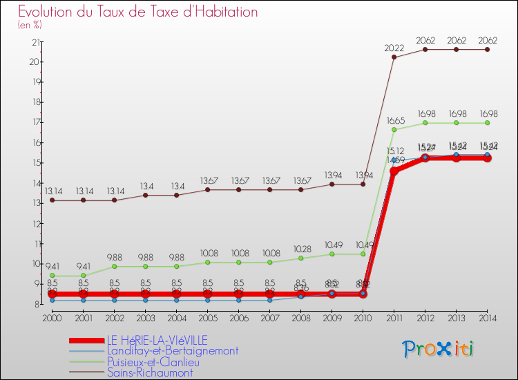 Evolution du taux de la taxe d'habitation pour LE HéRIE-LA-VIéVILLE et les communes proches de 2000 à 2014 Comparaison des taux de la taxe d'habitation pour LE HéRIE-LA-VIéVILLE et les communes voisines de 2000 à 2014