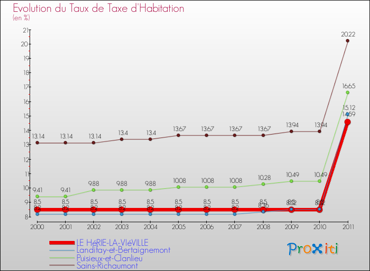 Evolution du taux de la taxe d'habitation pour LE HéRIE-LA-VIéVILLE et les communes proches Comparaison des taux de la taxe d'habitation pour LE HéRIE-LA-VIéVILLE et les communes voisines