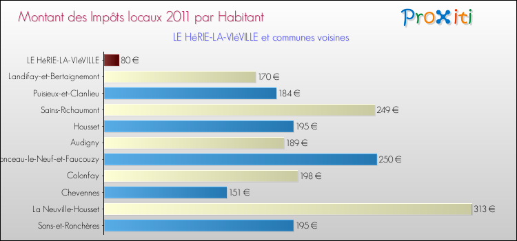 Montant des impôts locaux par Habitant pour LE HéRIE-LA-VIéVILLE et les communes proches Comparaison des impôts locaux par habitant pour LE HéRIE-LA-VIéVILLE et les communes voisines