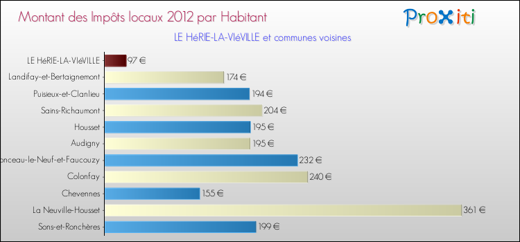 Montant des impôts locaux par Habitant pour LE HéRIE-LA-VIéVILLE et les communes proches Comparaison des impôts locaux par habitant pour LE HéRIE-LA-VIéVILLE et les communes voisines