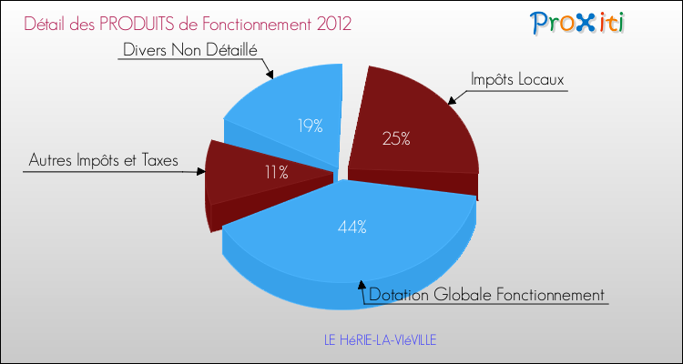 Décomposition du Budget de Fonctionnement 2012 de la commune de LE HéRIE-LA-VIéVILLE Budget de Fonctionnement 2012 pour la commune de LE HéRIE-LA-VIéVILLE