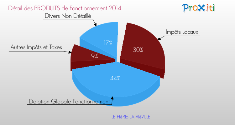 Décomposition du Budget de Fonctionnement 2014 de la commune de LE HéRIE-LA-VIéVILLE Budget de Fonctionnement 2014 pour la commune de LE HéRIE-LA-VIéVILLE