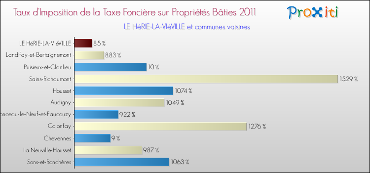 Taux d'imposition de la taxe foncière sur le bati 2011 pour LE HéRIE-LA-VIéVILLE et les communes proches Comparaison des taux d'imposition de la taxe foncière sur le bati 2011 pour LE HéRIE-LA-VIéVILLE et les communes voisines