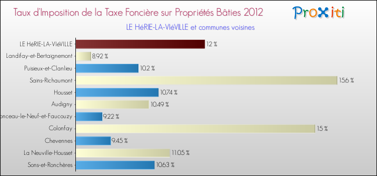Taux d'imposition de la taxe foncière sur le bati 2012 pour LE HéRIE-LA-VIéVILLE et les communes proches Comparaison des taux d'imposition de la taxe foncière sur le bati 2012 pour LE HéRIE-LA-VIéVILLE et les communes voisines