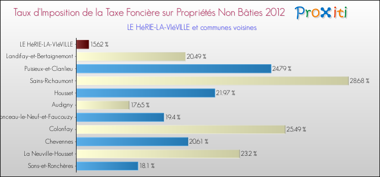 Taux d'imposition de la taxe foncière sur les immeubles et terrains non batis 2012 pour LE HéRIE-LA-VIéVILLE et les communes proches Comparaison des taux d'imposition de la taxe foncière sur les immeubles et terrains non batis 2012 pour LE HéRIE-LA-VIéVILLE et les communes voisines