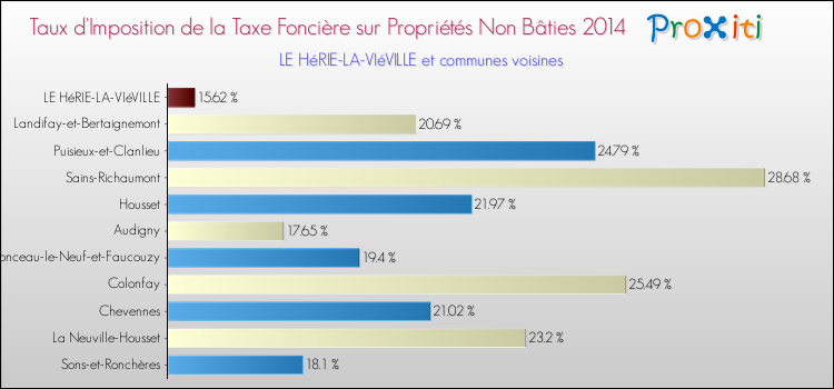 Taux d'imposition de la taxe foncière sur les immeubles et terrains non batis 2014 pour LE HéRIE-LA-VIéVILLE et les communes proches Comparaison des taux d'imposition de la taxe foncière sur les immeubles et terrains non batis 2014 pour LE HéRIE-LA-VIéVILLE et les communes voisines