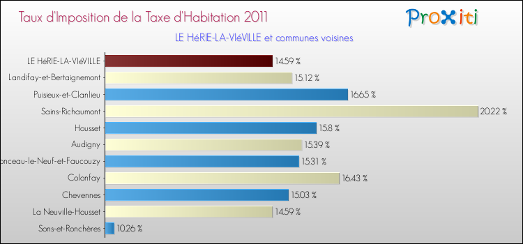 Taux d'imposition de la taxe d'habitation 2011 pour LE HéRIE-LA-VIéVILLE et les communes proches Comparaison des taux d'imposition de la taxe d'habitation 2011 pour LE HéRIE-LA-VIéVILLE et les communes voisines