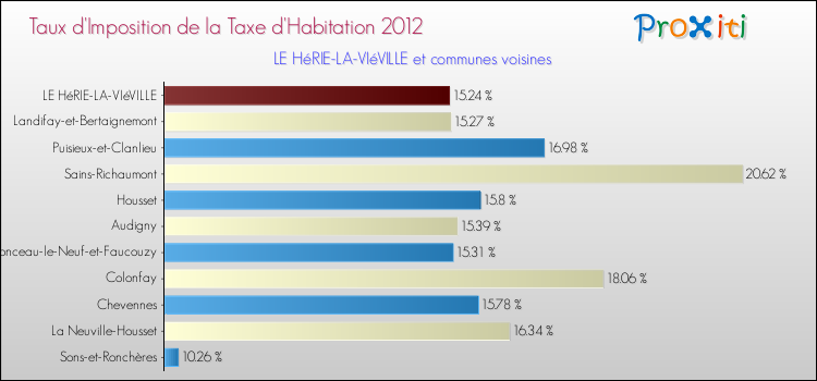 Taux d'imposition de la taxe d'habitation 2012 pour LE HéRIE-LA-VIéVILLE et les communes proches Comparaison des taux d'imposition de la taxe d'habitation 2012 pour LE HéRIE-LA-VIéVILLE et les communes voisines