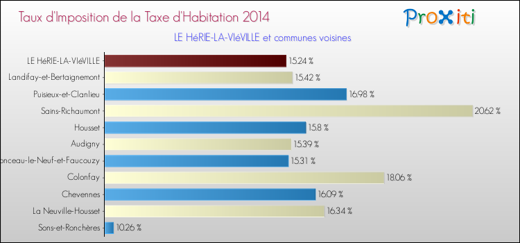 Taux d'imposition de la taxe d'habitation 2014 pour LE HéRIE-LA-VIéVILLE et les communes proches Comparaison des taux d'imposition de la taxe d'habitation 2014 pour LE HéRIE-LA-VIéVILLE et les communes voisines