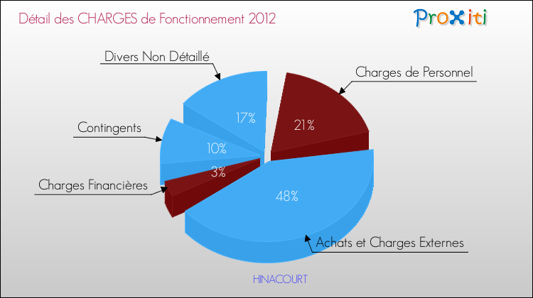 Décomposition des Charges de Fonctionnement 2012 de la commune de HINACOURT Charges de Fonctionnement 2012 pour la commune de HINACOURT