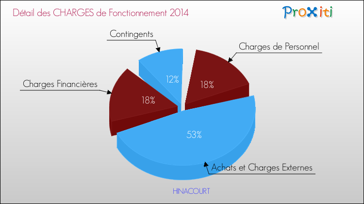 Décomposition des Charges de Fonctionnement 2014 de la commune de HINACOURT Charges de Fonctionnement 2014 pour la commune de HINACOURT