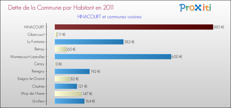Dette par habitant de la commune en 2011 pour HINACOURT et les communes proches Comparaison de la dette par habitant de la commune en 2011 pour HINACOURT et les communes voisines