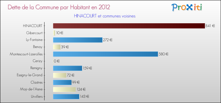 Dette par habitant de la commune en 2012 pour HINACOURT et les communes proches Comparaison de la dette par habitant de la commune en 2012 pour HINACOURT et les communes voisines