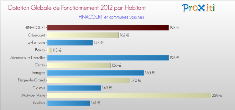 Montant des dotations globales de fonctionnement DGF par Habitant pour HINACOURT et les communes proches Comparaison des des dotations globales de fonctionnement DGF par habitant pour HINACOURT et les communes voisines