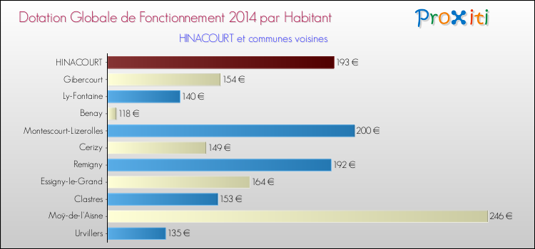 Montant des dotations globales de fonctionnement DGF par Habitant pour HINACOURT et les communes proches en 2014. Comparaison des des dotations globales de fonctionnement DGF par habitant pour HINACOURT et les communes voisines en 2014.