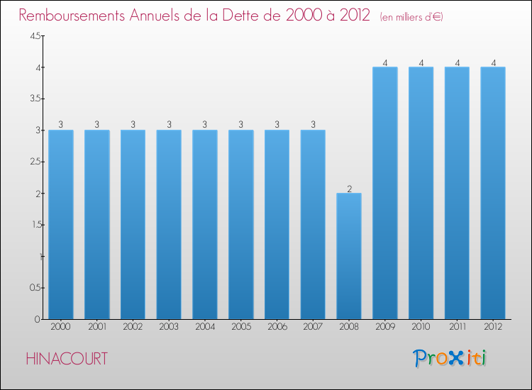Evolution de l'annuité de la dette pour la commune de HINACOURT de 2000 à 2012 Annuités de la dette pour HINACOURT de 2000 à 2012