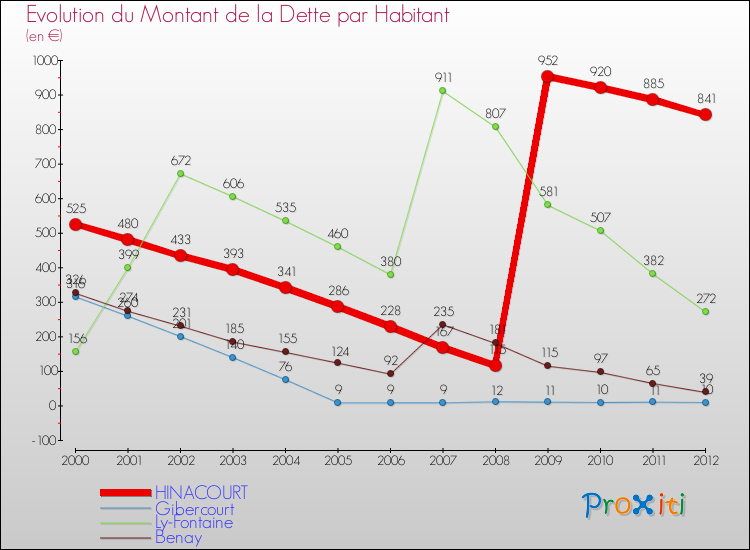 Evolution de la dette par habitant pour la commune de HINACOURT et les communes proches de 2000 à 2012 Comparaison de la dette par habitant pour HINACOURT et les communes voisines de 2000 à 2012