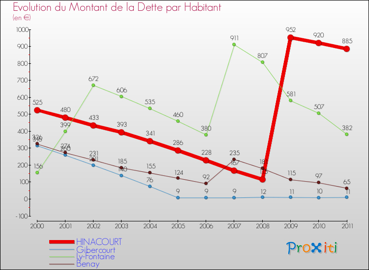 Evolution de la dette par habitant pour la commune de HINACOURT et les communes proches Comparaison de la dette par habitant pour HINACOURT et les communes voisines