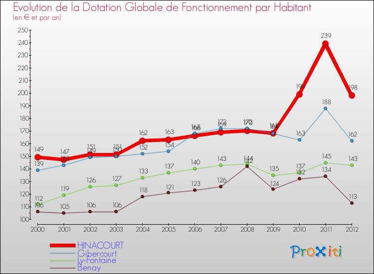 Evolution et montant de la dotation globale de fonctionnement par Habitant pour HINACOURT et les communes proches Comparaison des dotations globales de fonctionnement par habitant pour HINACOURT et les communes voisines
