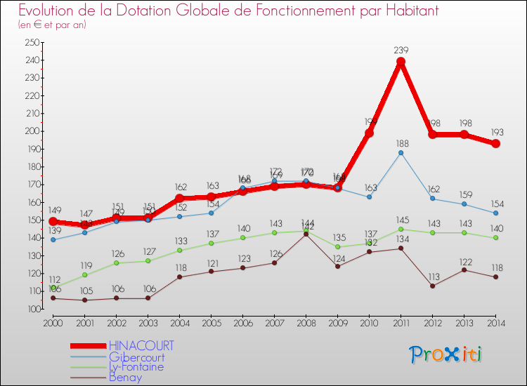 Evolution et montant de la dotation globale de fonctionnement par Habitant pour HINACOURT et les communes proches de 2000 à 2014. Comparaison des dotations globales de fonctionnement par habitant pour HINACOURT et les communes voisines de 2000 à 2014.
