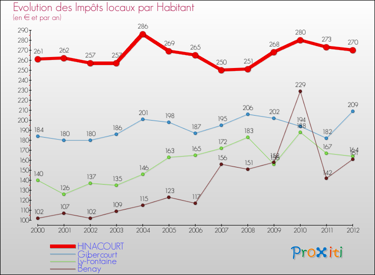 Evolution et montant des impôts locaux par Habitant pour HINACOURT et les communes proches Comparaison des impôts locaux par habitant pour HINACOURT et les communes voisines