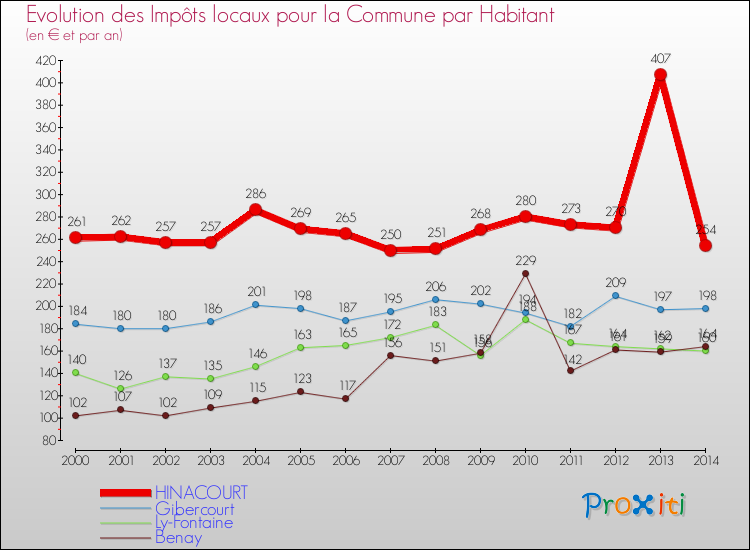 Evolution et montant des impôts locaux par Habitant pour HINACOURT et les communes proches de 2000 à 2014 Comparaison des impôts locaux par habitant pour HINACOURT et les communes voisines de 2000 à 2014