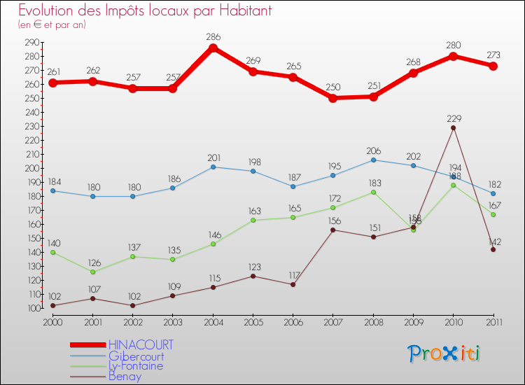 Evolution et montant des impôts locaux par Habitant pour HINACOURT et les communes proches Comparaison des impôts locaux par habitant pour HINACOURT et les communes voisines