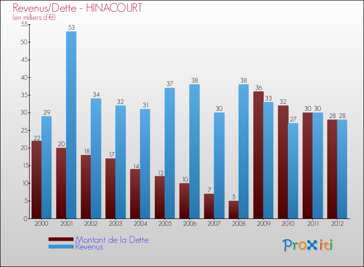 Evolution comparée de la dette et des revenus pour la commune de HINACOURT de 2000 à 2012 Comparaison de la dette et des revenus pour HINACOURT de 2000 à 2012