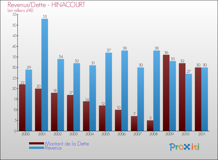 Evolution comparée de la dette et des revenus pour la commune de HINACOURT de 2000 à 2011 Comparaison de la dette et des revenus pour HINACOURT de 2000 à 2011