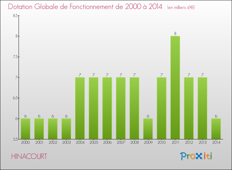 Evolution du montant de la Dotation Globale de Fonctionnement pour la commune de HINACOURT de 2000 à 2014 Evolution du montant de la Dotation Globale de Fonctionnement pour HINACOURT de 2000 à 2014