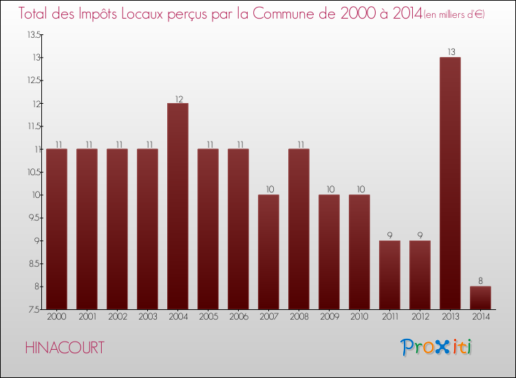 Evolution des Impôts Locaux pour la commune de HINACOURT de 2000 à 2014 Evolution des Impôts Locaux pour HINACOURT de 2000 à 2014
