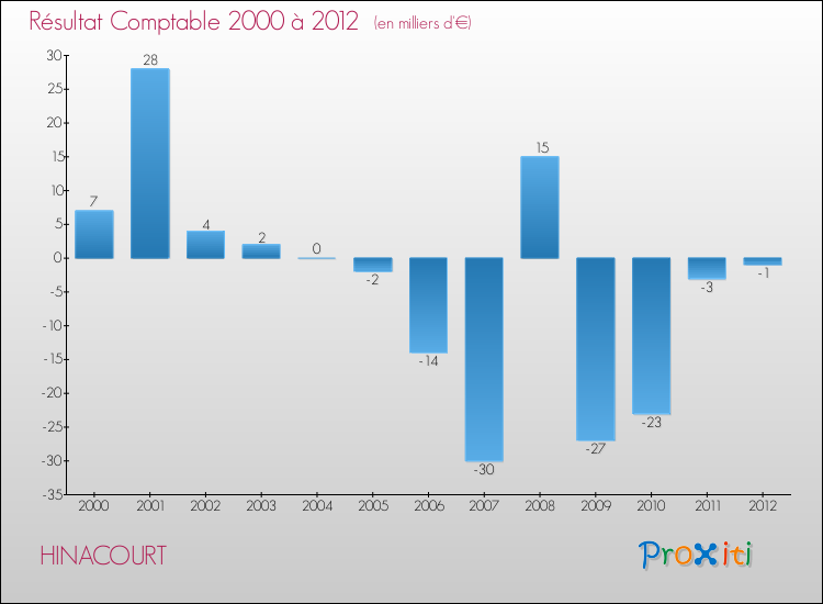 Evolution du résultat comptable pour la commune de HINACOURT de 2000 à 2012 Evolution du résultat comptable pour HINACOURT de 2000 à 2012