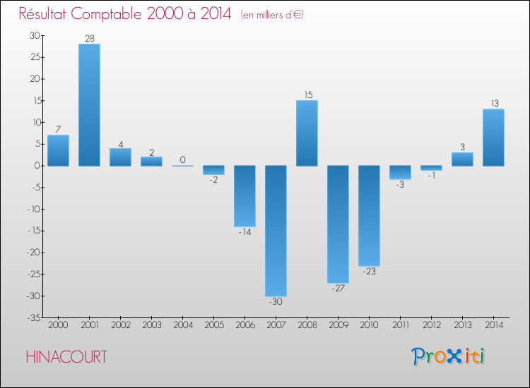 Evolution du résultat comptable pour la commune de HINACOURT de 2000 à 2014 Evolution du résultat comptable pour HINACOURT de 2000 à 2014