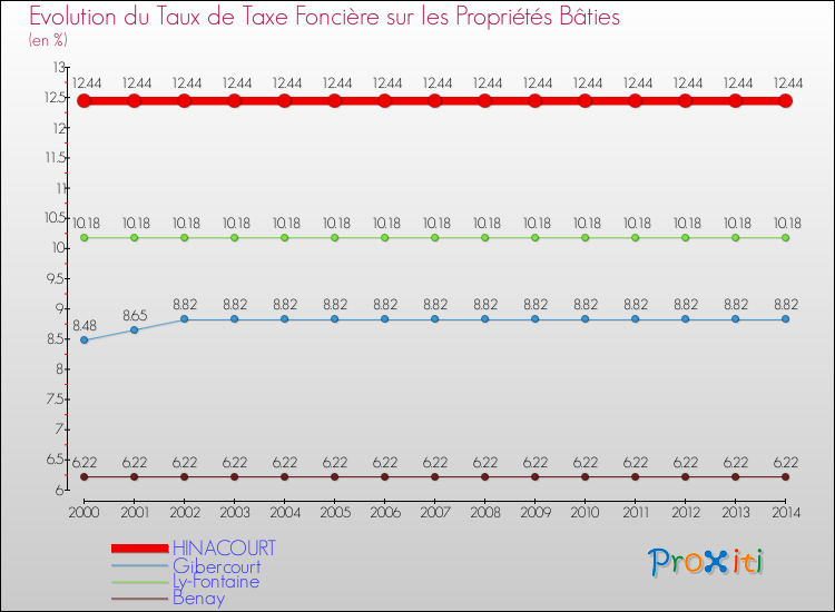 Evolution du taux de la taxe foncière sur le bati pour HINACOURT et les communes proches de 2000 à 2014 Comparaison des taux de taxe foncière sur le bati pour HINACOURT et les communes voisines de 2000 à 2014