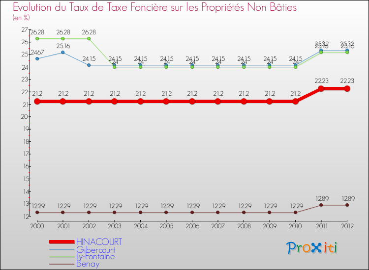 Evolution du taux de la taxe foncière sur les immeubles et terrains non batis pour HINACOURT et les communes proches de 2000 à 2012 Comparaison des taux de la taxe foncière sur les immeubles et terrains non batis pour HINACOURT et les communes voisines de 2000 à 2012
