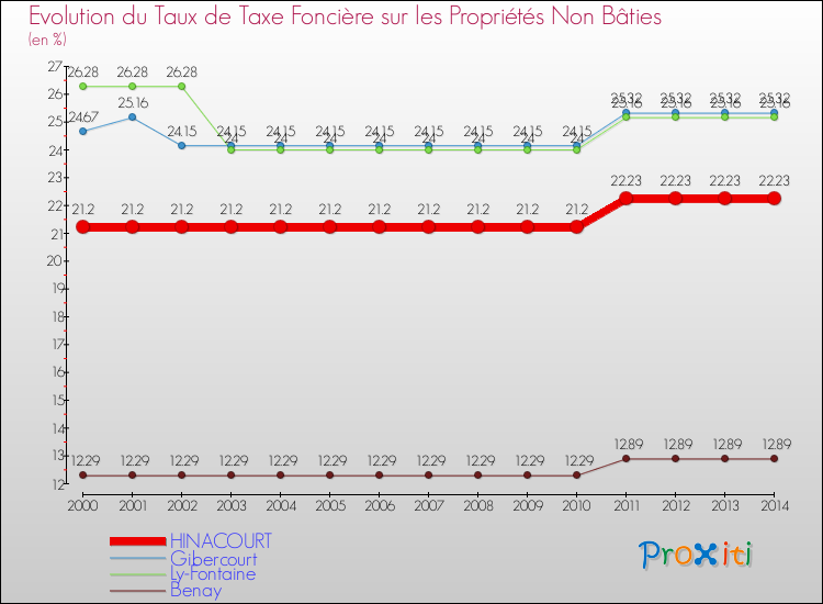 Evolution du taux de la taxe foncière sur les immeubles et terrains non batis pour HINACOURT et les communes proches de 2000 à 2014 Comparaison des taux de la taxe foncière sur les immeubles et terrains non batis pour HINACOURT et les communes voisines de 2000 à 2014