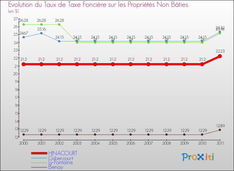 Evolution du taux de la taxe foncière sur les immeubles et terrains non batis pour HINACOURT et les communes proches Comparaison des taux de la taxe foncière sur les immeubles et terrains non batis pour HINACOURT et les communes voisines