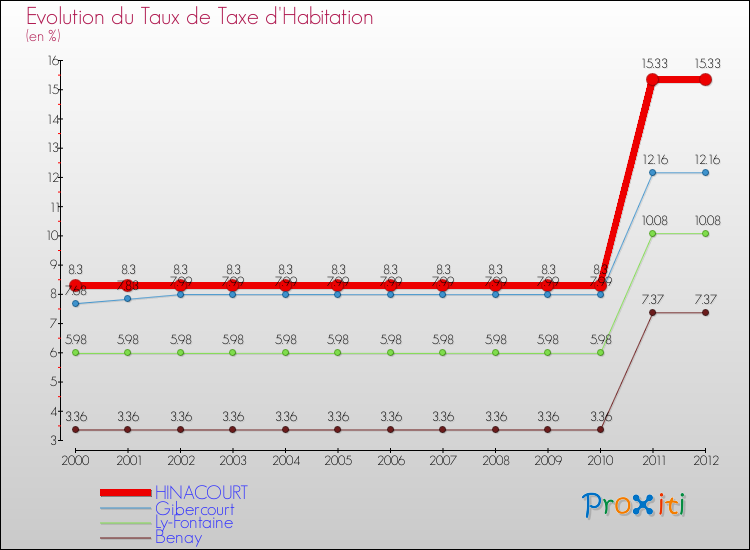 Evolution du taux de la taxe d'habitation pour HINACOURT et les communes proches Comparaison des taux de la taxe d'habitation pour HINACOURT et les communes voisines