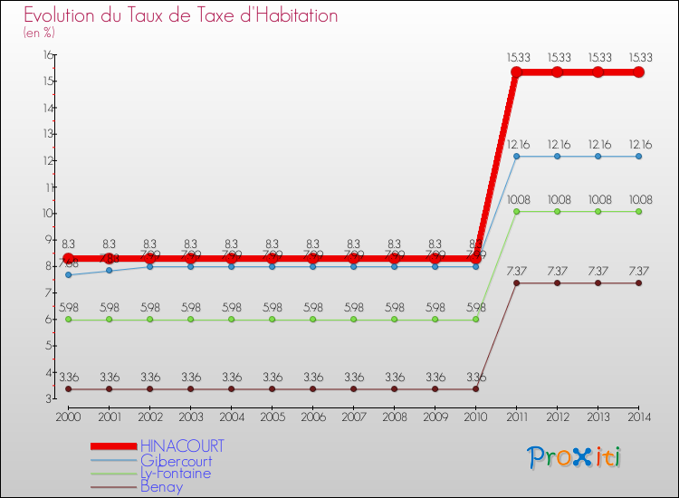 Evolution du taux de la taxe d'habitation pour HINACOURT et les communes proches de 2000 à 2014 Comparaison des taux de la taxe d'habitation pour HINACOURT et les communes voisines de 2000 à 2014