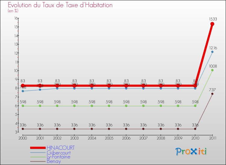 Evolution du taux de la taxe d'habitation pour HINACOURT et les communes proches Comparaison des taux de la taxe d'habitation pour HINACOURT et les communes voisines