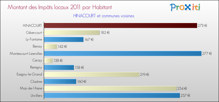 Montant des impôts locaux par Habitant pour HINACOURT et les communes proches Comparaison des impôts locaux par habitant pour HINACOURT et les communes voisines