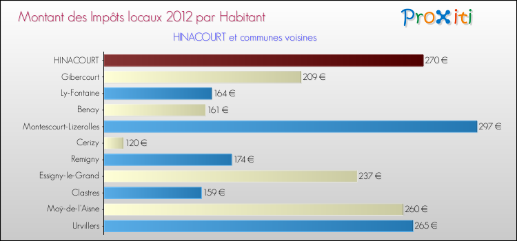Montant des impôts locaux par Habitant pour HINACOURT et les communes proches Comparaison des impôts locaux par habitant pour HINACOURT et les communes voisines