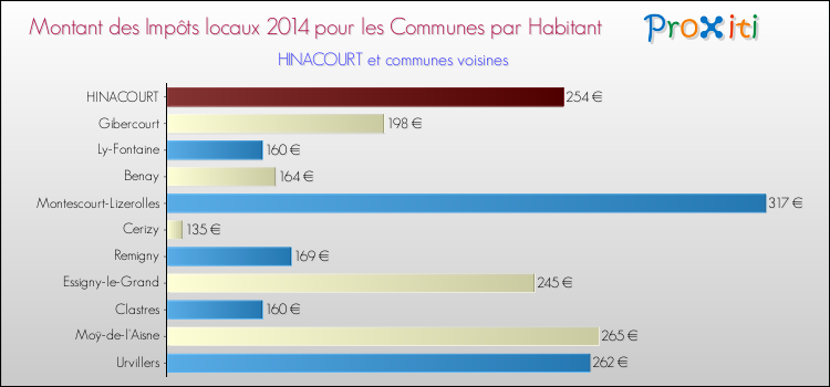 Montant des impôts locaux par Habitant pour HINACOURT et les communes proches en 2014 Comparaison des impôts locaux par habitant pour HINACOURT et les communes voisines en 2014