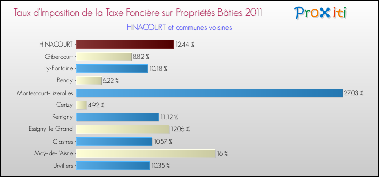 Taux d'imposition de la taxe foncière sur le bati 2011 pour HINACOURT et les communes proches Comparaison des taux d'imposition de la taxe foncière sur le bati 2011 pour HINACOURT et les communes voisines