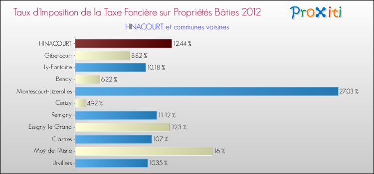 Taux d'imposition de la taxe foncière sur le bati 2012 pour HINACOURT et les communes proches Comparaison des taux d'imposition de la taxe foncière sur le bati 2012 pour HINACOURT et les communes voisines