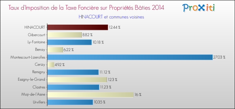 Taux d'imposition de la taxe foncière sur le bati 2014 pour HINACOURT et les communes proches Comparaison des taux d'imposition de la taxe foncière sur le bati 2014 pour HINACOURT et les communes voisines
