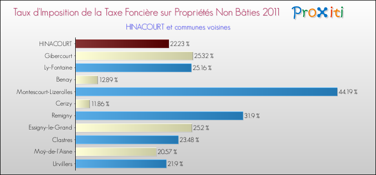 Taux d'imposition de la taxe foncière sur les immeubles et terrains non batis 2011 pour HINACOURT et les communes proches Comparaison des taux d'imposition de la taxe foncière sur les immeubles et terrains non batis 2011 pour HINACOURT et les communes voisines